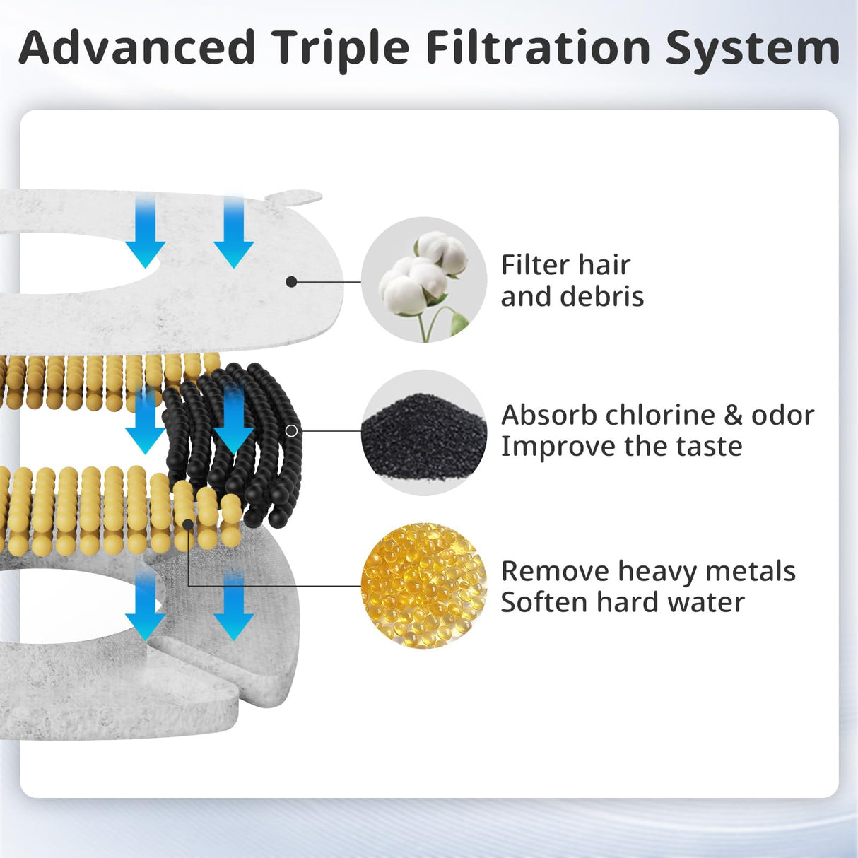 Pet Fountain Filters Replacement Fit for 135oz/4L Dog Water Fountain, 4 Pack Cat Water Fountain Replacement Filters (4 Filters+2 Sponges)