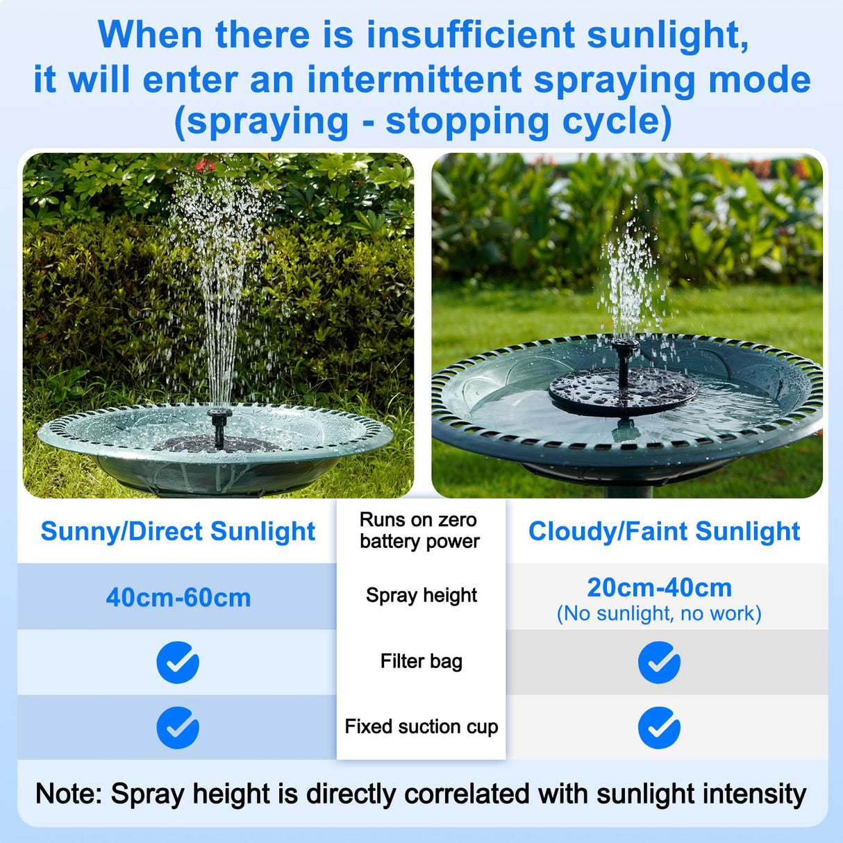 SHANCHAHUA Solar Fountain, 1.5W Solar Bird Bath Fountains Pump Floating Solar Powered Water Fountain with 6 Nozzles and Fixer, Solar Fountain for Bird Bath, Outdoors, Garden, Pond, Pool